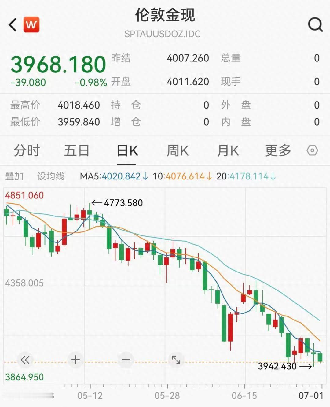 黄金二季度跌了14%，创13年最大季度跌幅。
你以为这是风险来了。其实风险早在你