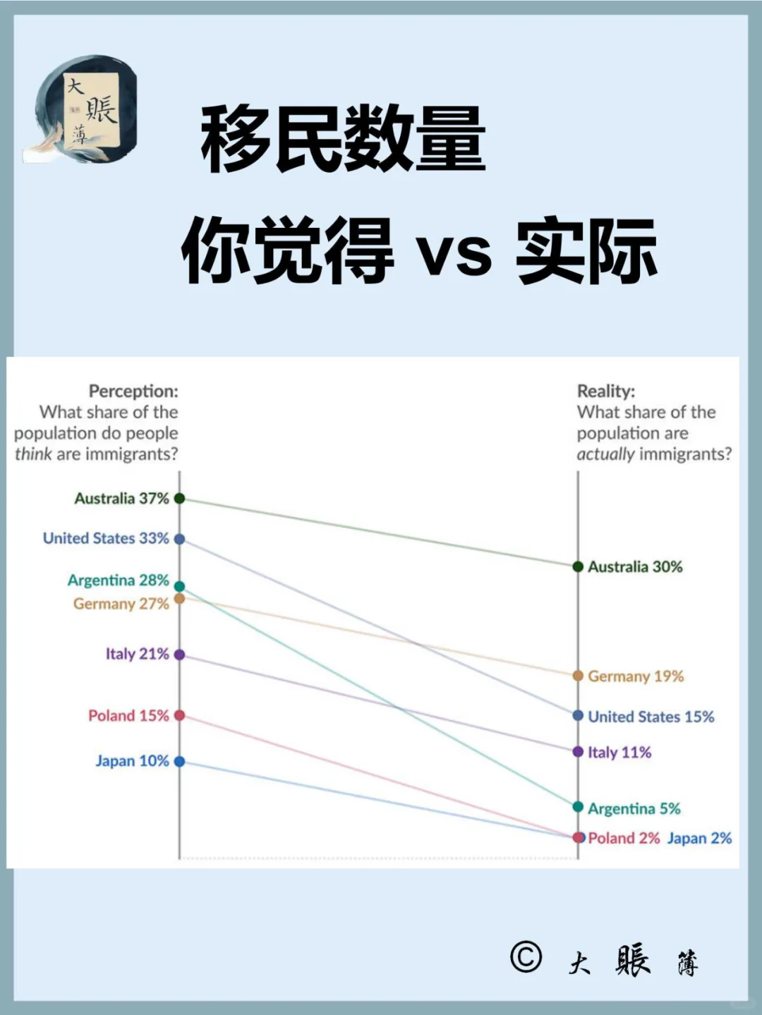 人们往往高估了本国的移民占比