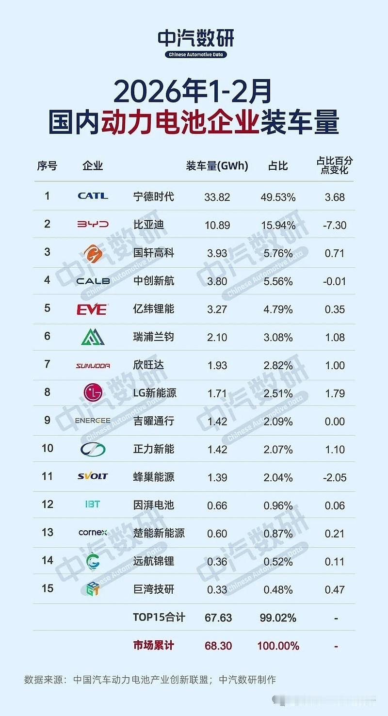 宁德时代利润超7家车企总和2026年一季度宁德时代净利润207.38亿元，而比亚