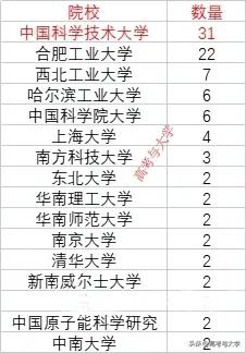 合肥工业大学材料科学与工程学院2024届毕业生升学率达52.35%。主要去向如