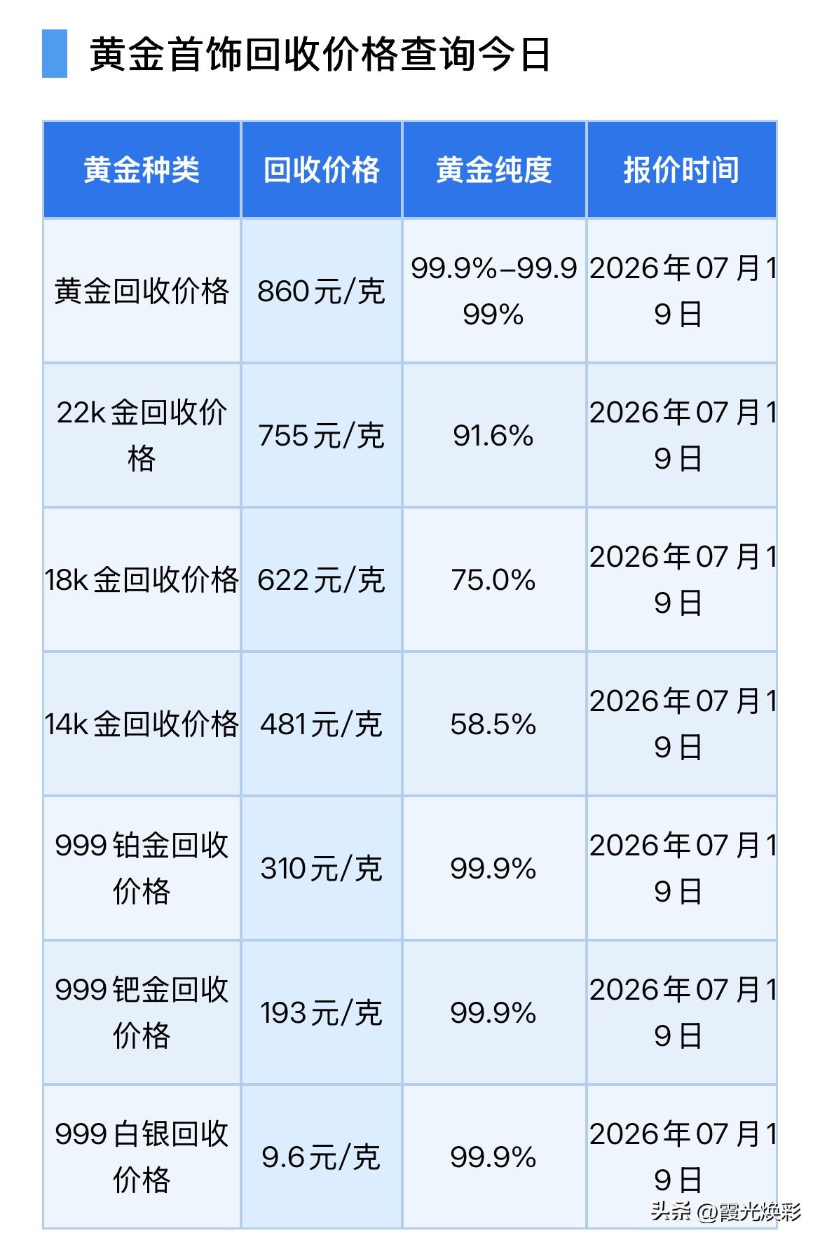 周日！黄金回收报价！

2026年7月19号，星期日，农历六月初六。

那么来看