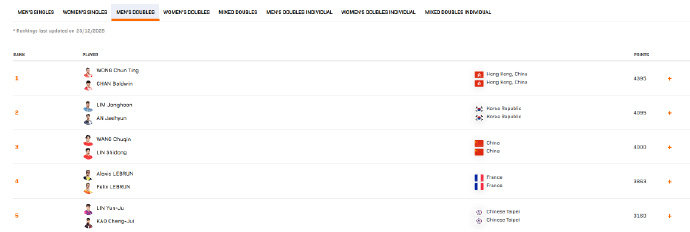 2025国际乒联第52周排名男单：王楚钦9925分、林诗栋位列前二，梁靖崑位列第