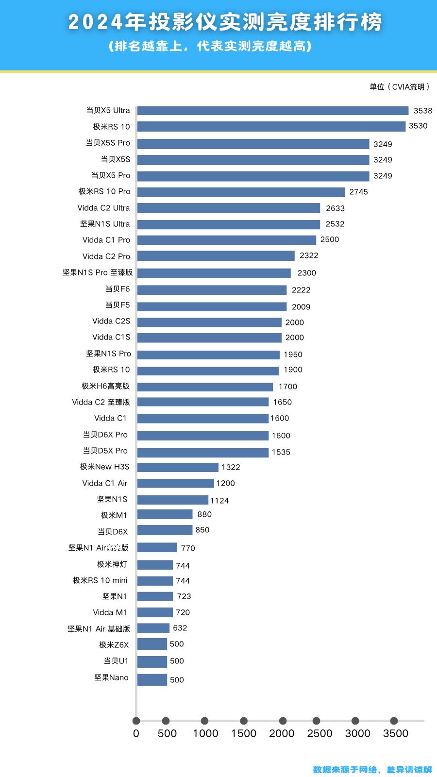 这年头买电视的都是勇士!!

老吹投影仪亮度不如电视的可以出来对线了
你成天看3