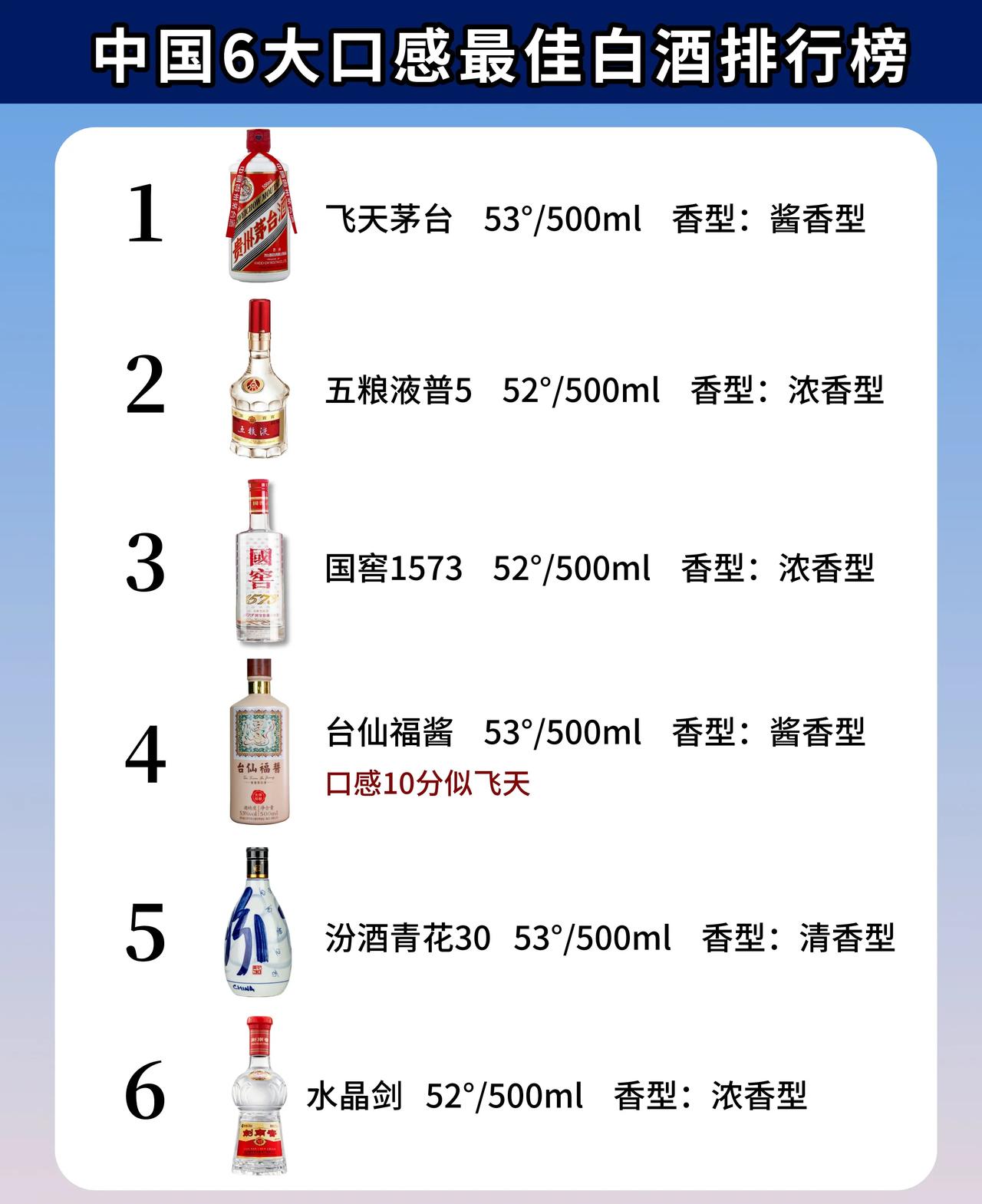 2023酒协公布：6大口感最佳白酒榜，梦之蓝M6榜上无名，第4名让人有些意外


