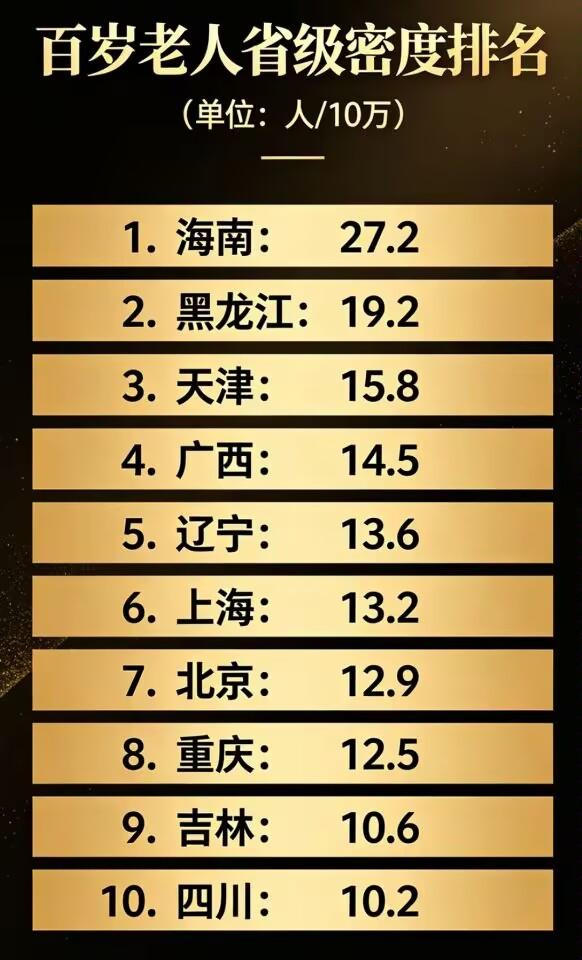 海南，这个古代的流放之地，如今却成了养老圣地！
  海南以27.2人/10万的百