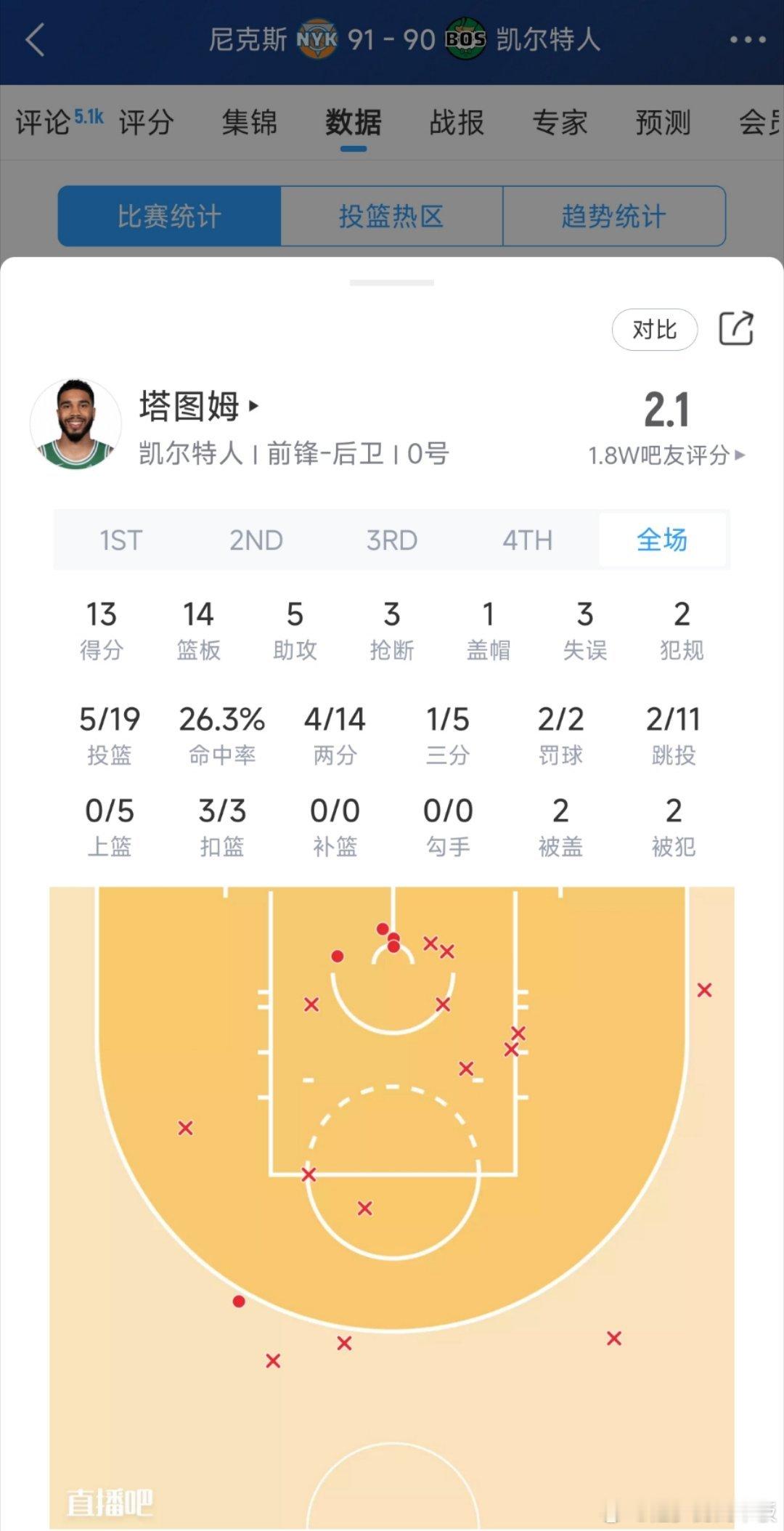手感冰凉🥶塔图姆全场19投5中得到13分14板，最后一攻惨遭布里奇斯抢断😳次