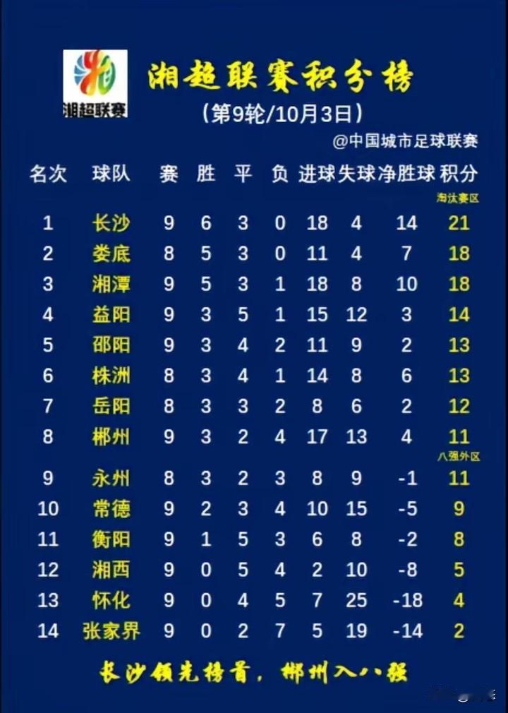 湘超第9轮第二比赛日，益阳1比1常德，湘西1比3郴州，长沙3比1邵阳。湘超积分榜