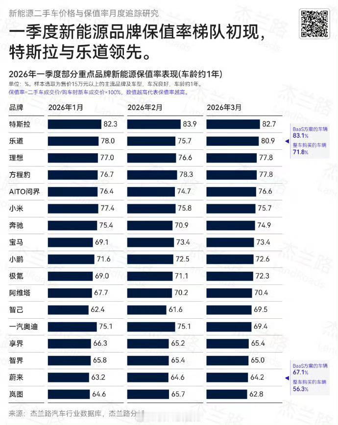看这个表格，特斯拉保值率高是可以预想到的，乐道能保值率这么高应该是车电分离的缘故