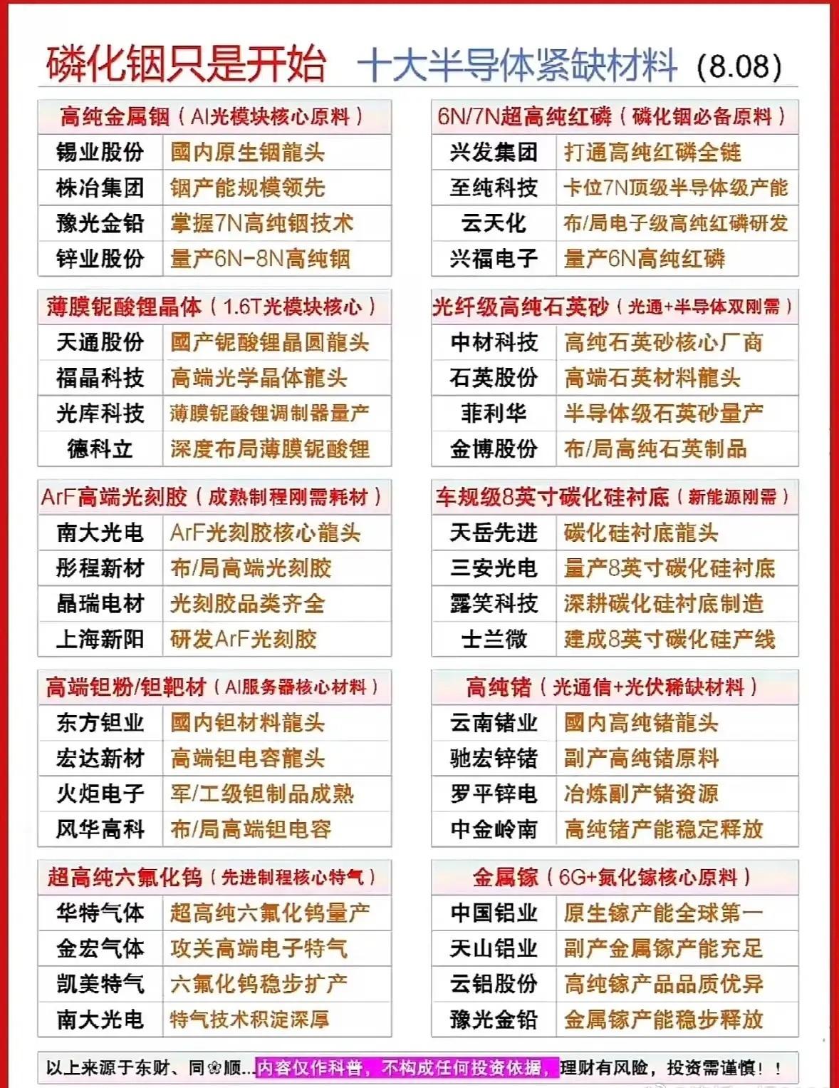 不止磷化铟！十大半导体紧缺核心材料全梳理，上游材料才是硬逻辑！

最近磷化铟板块