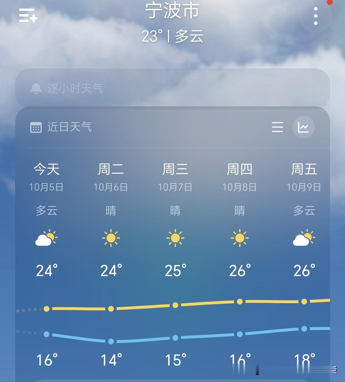 今天宁波气温14℃-24℃，老婆盯着电脑，在家办公，突然跟我说，感觉有点热，有点