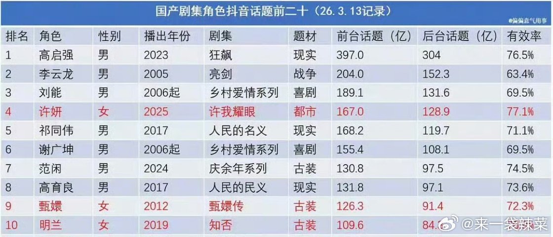 国产长剧角色抖话题TOP 10，唯三上榜的女性角色是：赵露思：许妍《许我耀眼》孙
