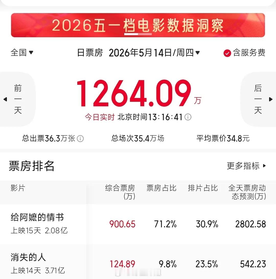 现在13点多，阿嬷今日票房就900多万了，还是工作日，怪不得有人要发疯 