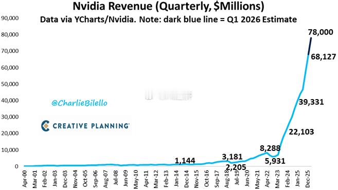 英伟达2026财年第四财季营收达创纪录的681亿美元，同比大增约七成，贡献超九成