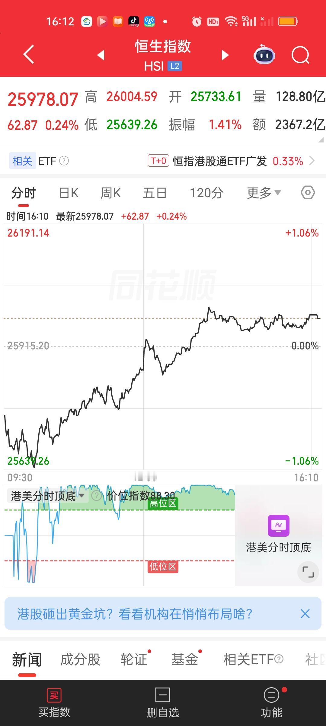 港股收盘了，两大指数低开高走全线收涨，算是一个很不错的结果。恒指上午短暂破了20