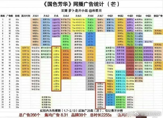 杨紫的《国色芳华》登上芒果和华策的财报 在，好🐮 