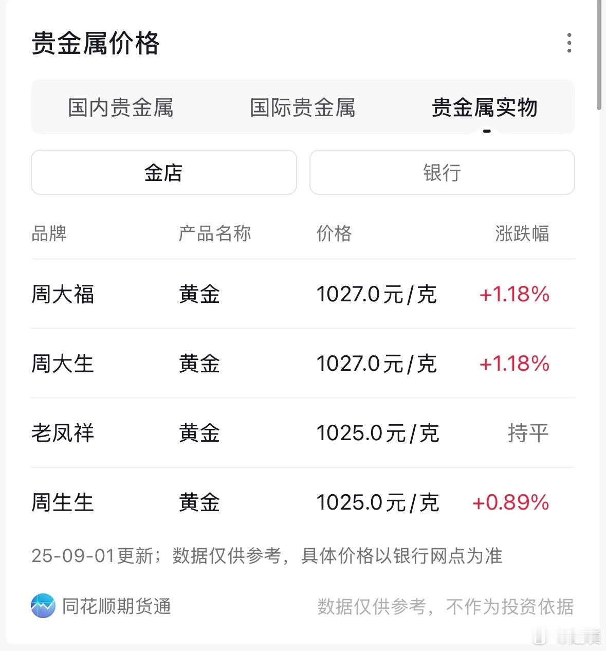 金饰克价涨到1027元好奇这两年结婚的朋友，还打不打算买三金了[笑cry] ​​