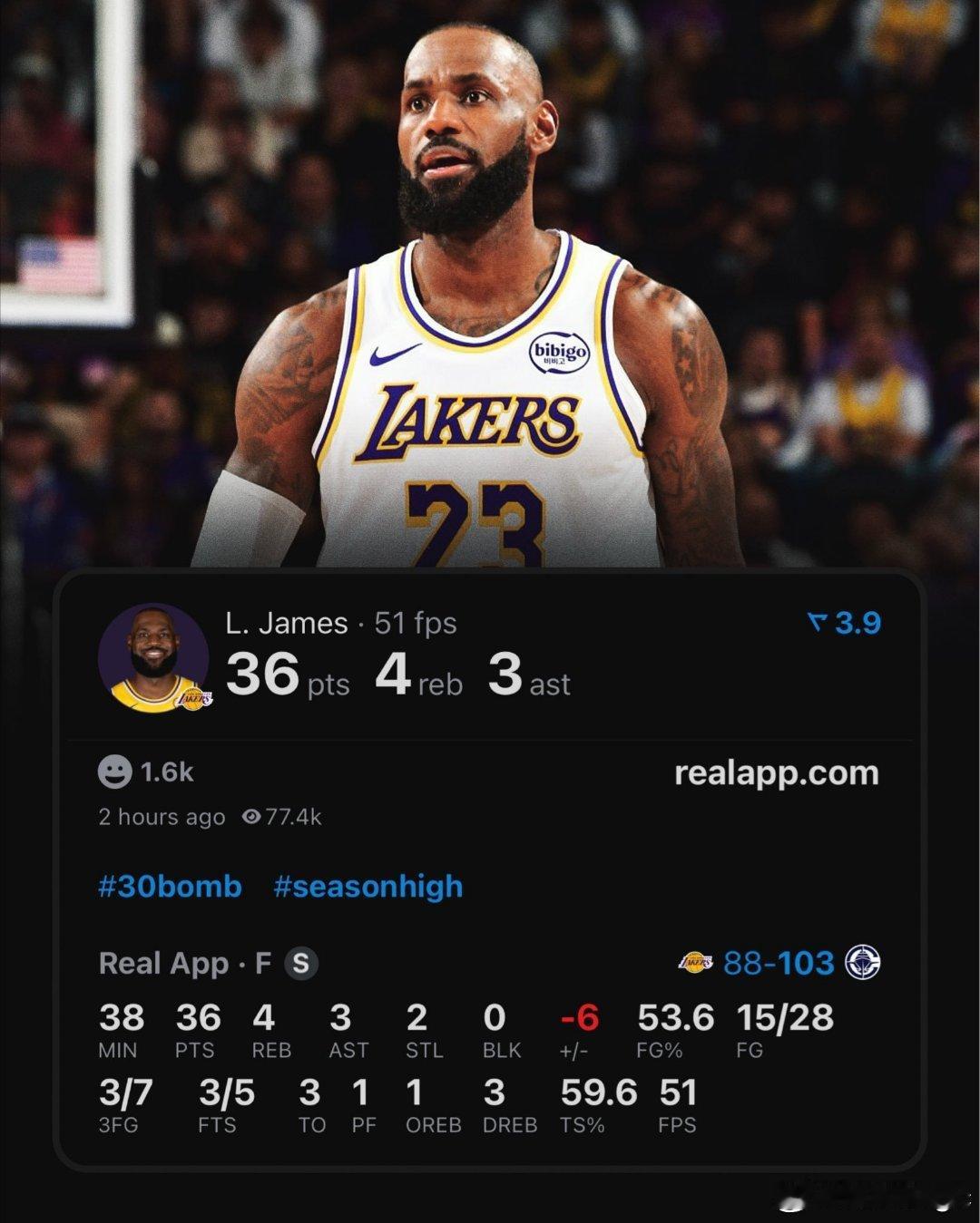 赛季新高！詹姆斯36分4篮板3助攻2抢断，这是詹姆斯40岁后第4场35+，超越乔