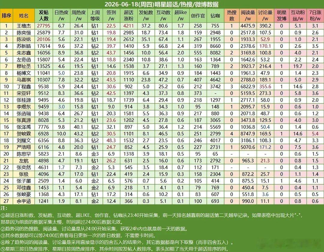 6.18楼内超话数据王橹杰☝🏻陈奕恒✌🏻陈浚铭第三 