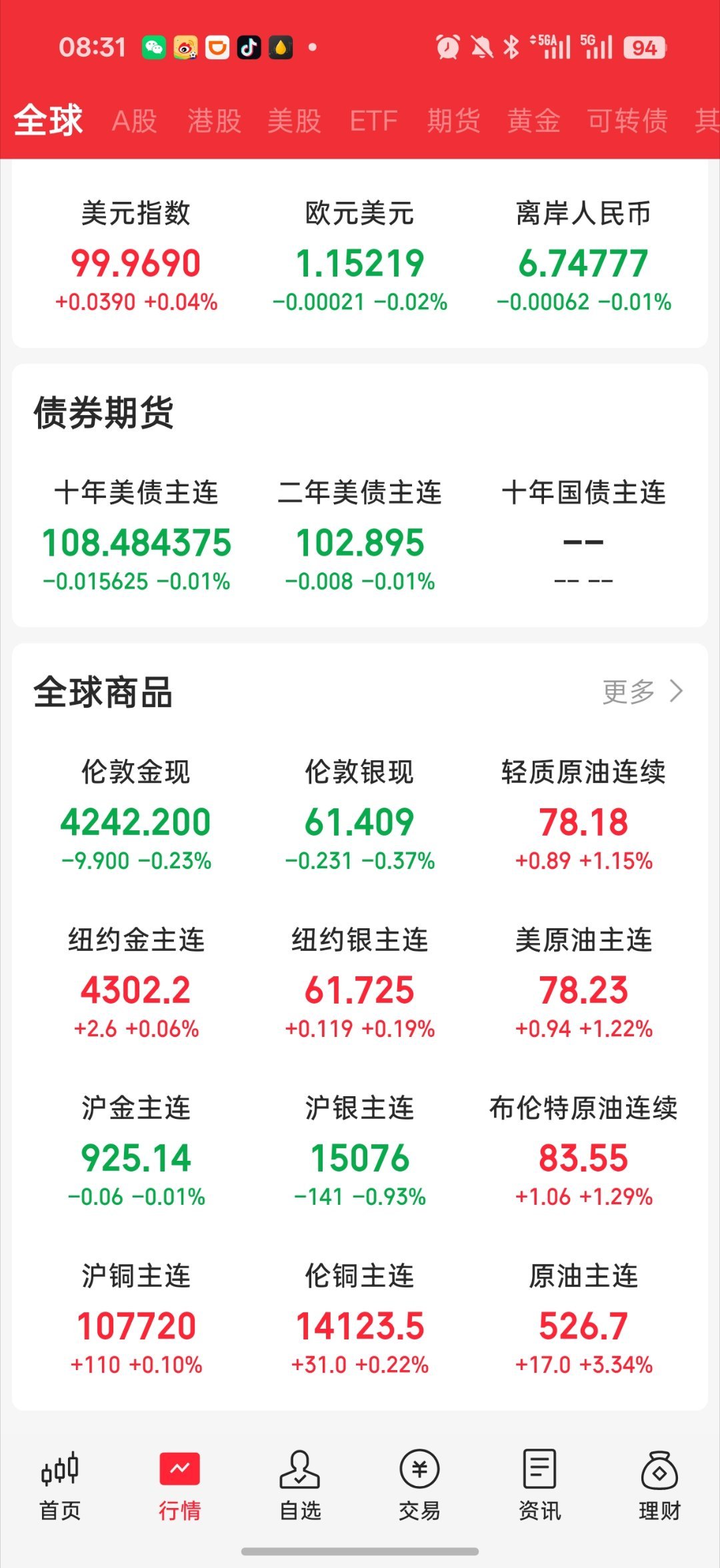 特朗普对多晶硅加征关税早啊 兄弟们 说下早报咯1.夜盘老美继续低开高走，尾盘震荡