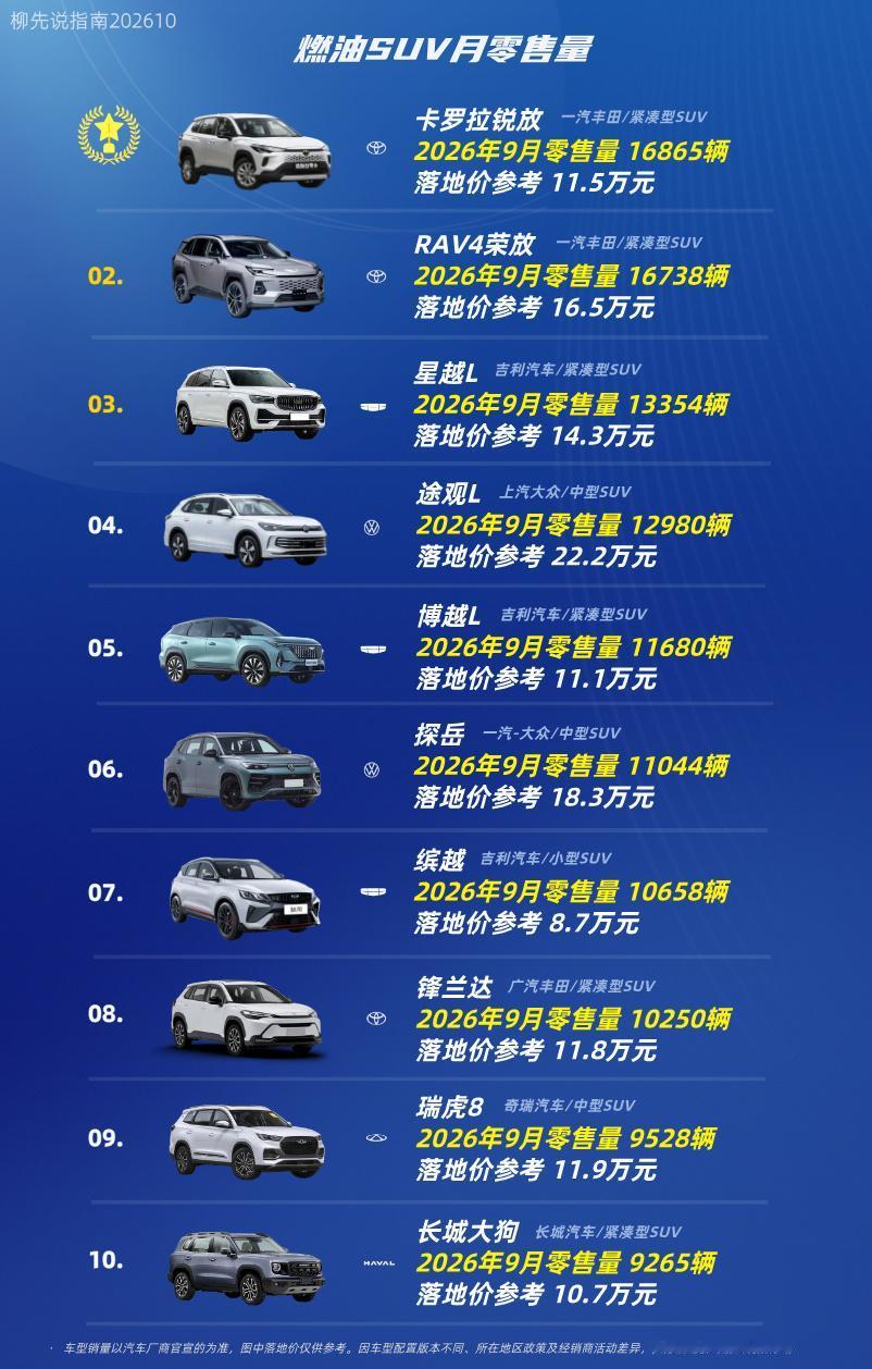 燃油SUV月冠军
燃油SUV销量前十名
第十名：长城大狗
第九名：瑞虎8
第八名