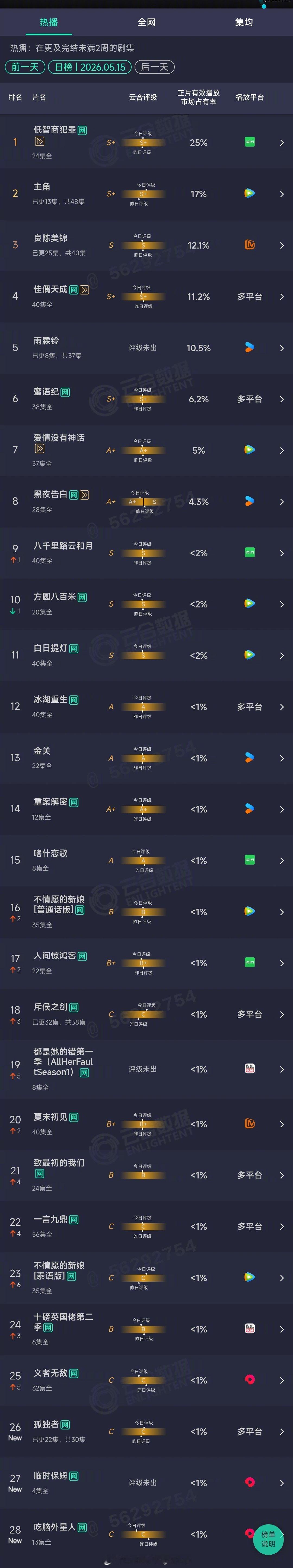 2026年05月15日云合剧集正片有效播放量市占率TOP301 低智商犯罪 25