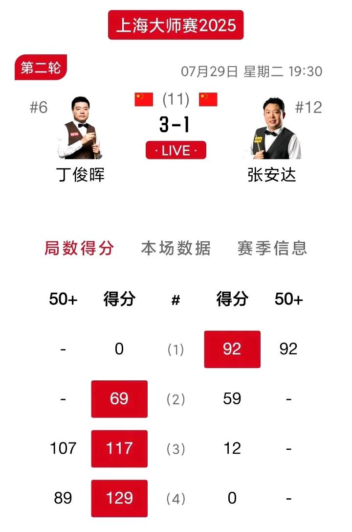 今晚上海大师赛上演中国德比！半场结束，丁俊晖3-1张安达，看点太多了：
1、丁俊