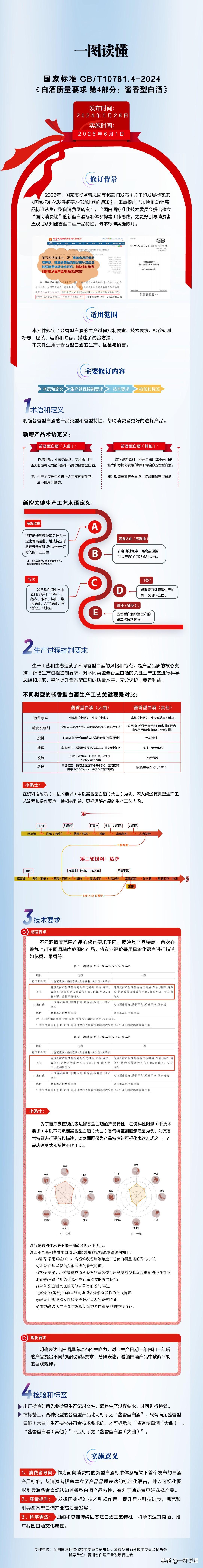 #茅台##酱香型白酒#一图读懂酱香型白酒最新国家标准GB/T10781.4-20