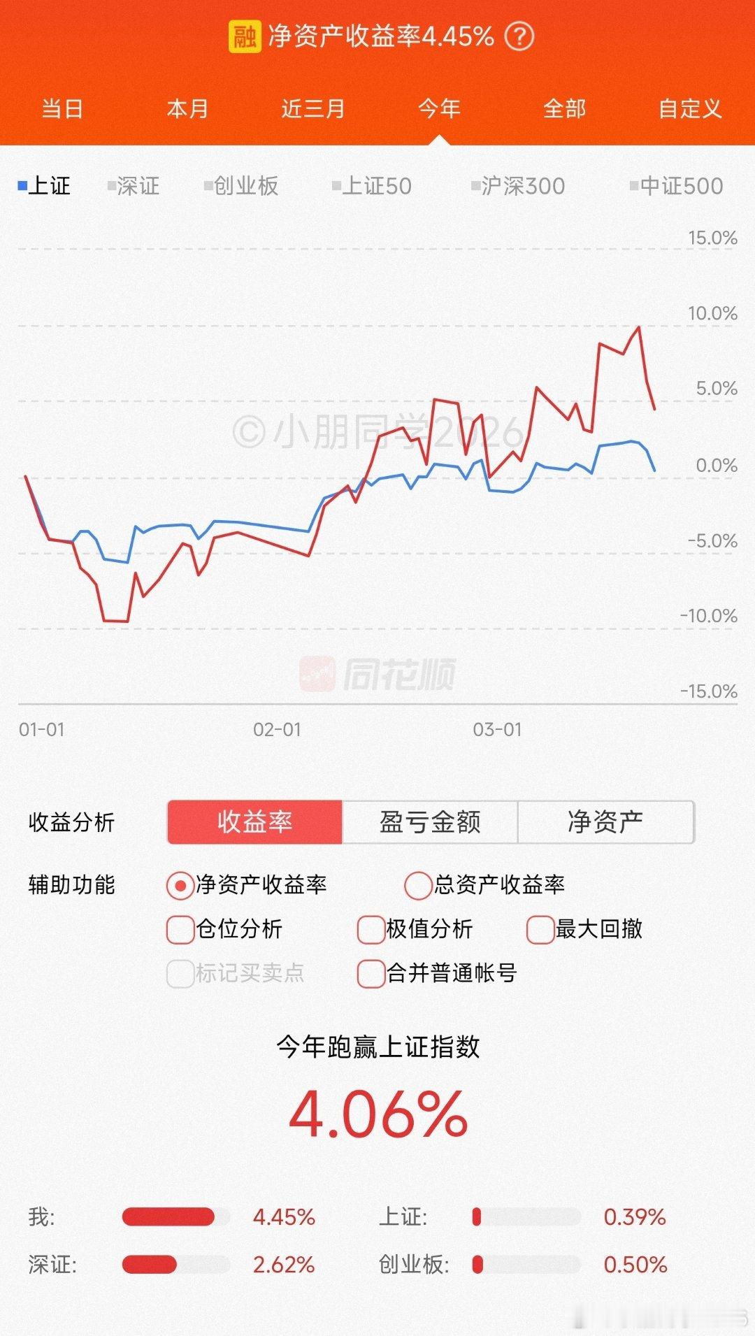 今年收益+4.45%，两天回撤了一大半。[挤眼] ​​​