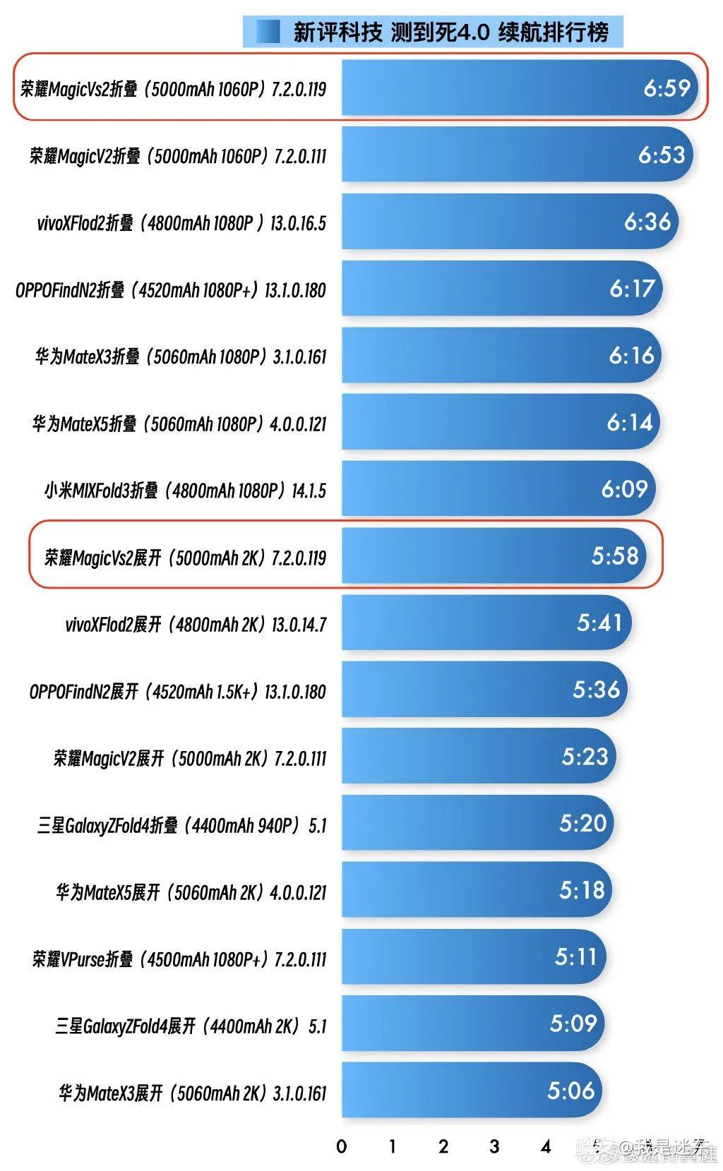 不得不说，荣耀折叠屏手机的续航能力是真的强。
比如下面这张来自于一位博主的测试，