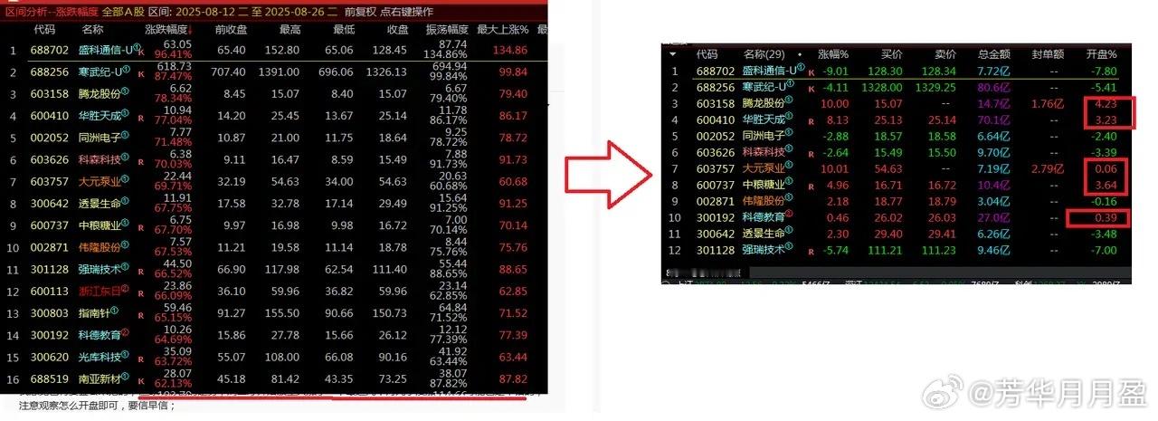 集合定成败，芯片周期今天涨幅前列集合只要是高开的现在都没有一个绿的，现在就科德教