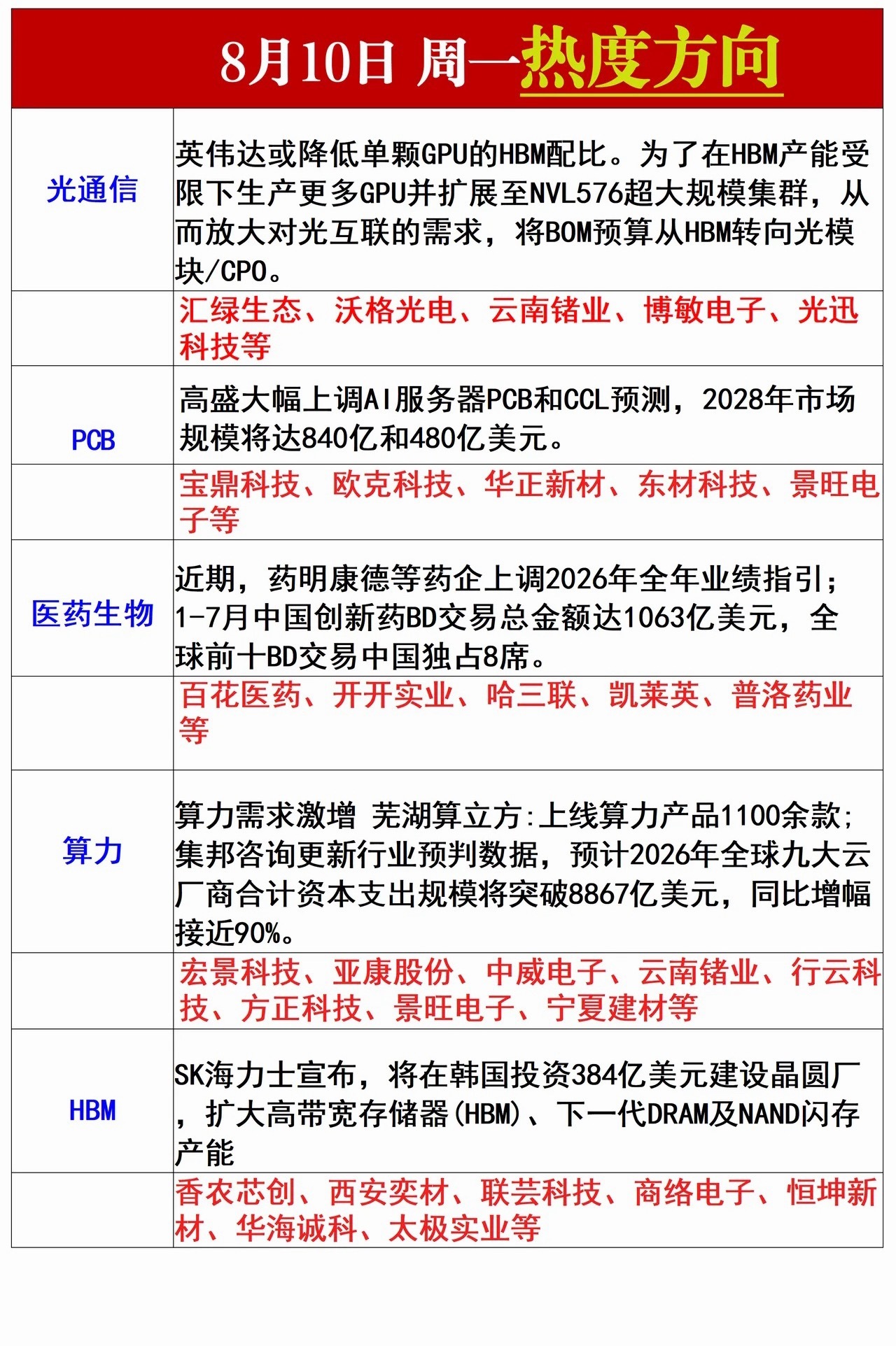 周一热点方向梳理仅个人观点，不构成任何投资建议 