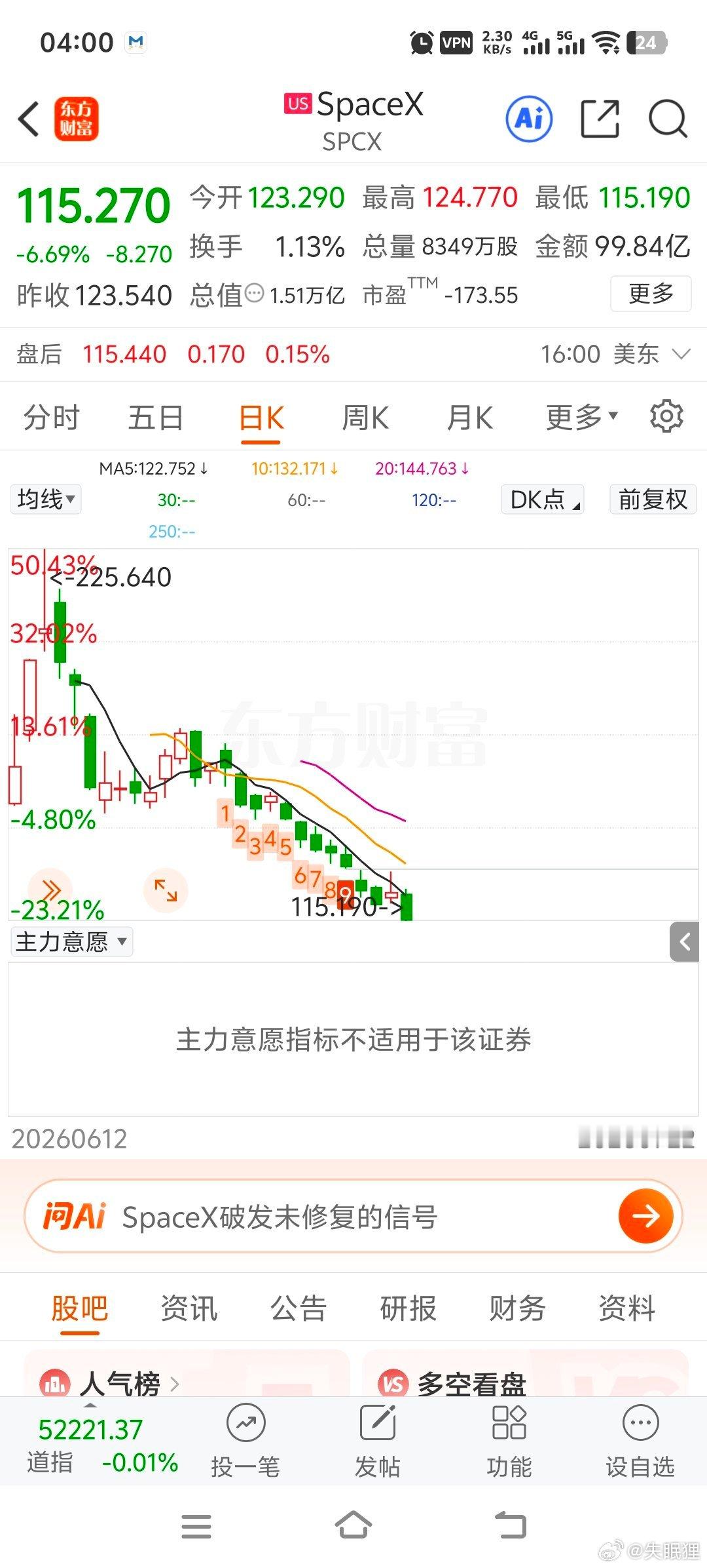 SpaceX从高点跌掉一半了 