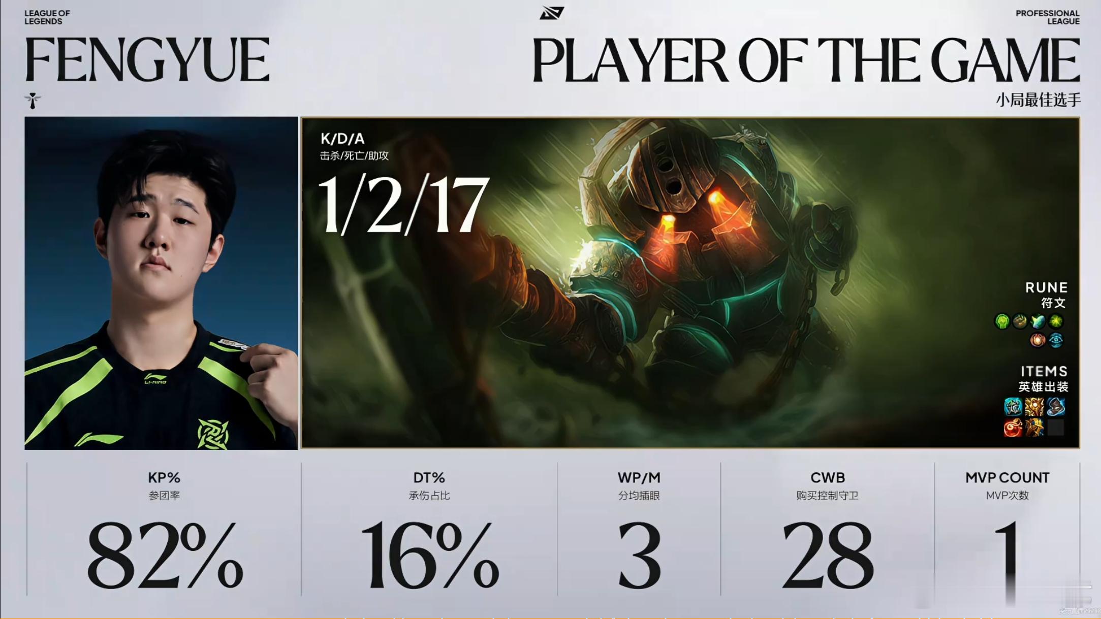 NIP 1-0 WBG本局MVP给到了Fengyue！ Peyz八边形战士WBG