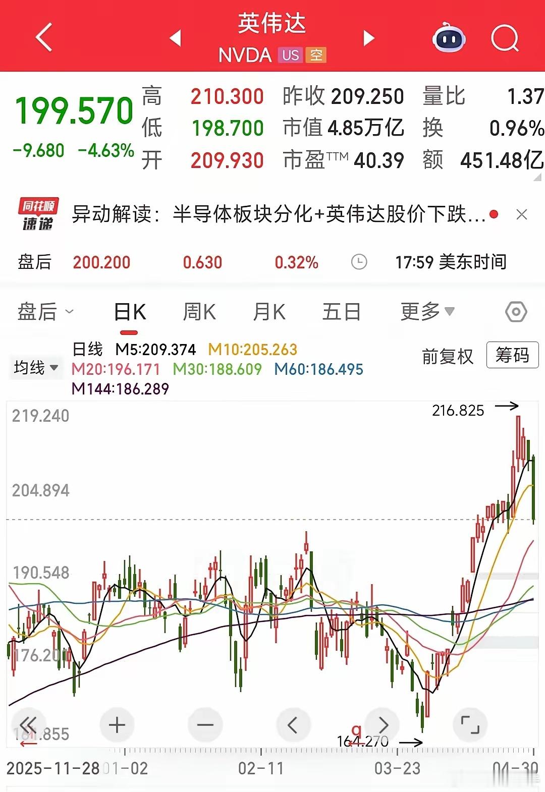 美股三大指数集体大涨，科技巨头却遭抛售！昨晚石油出现了跳水的情况，应该是有什么消