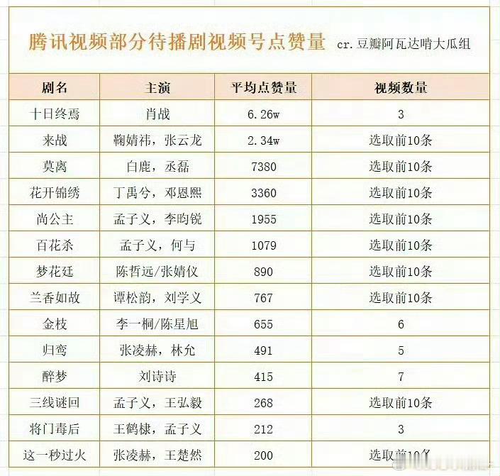 腾讯待播剧视频号点赞量突击检查