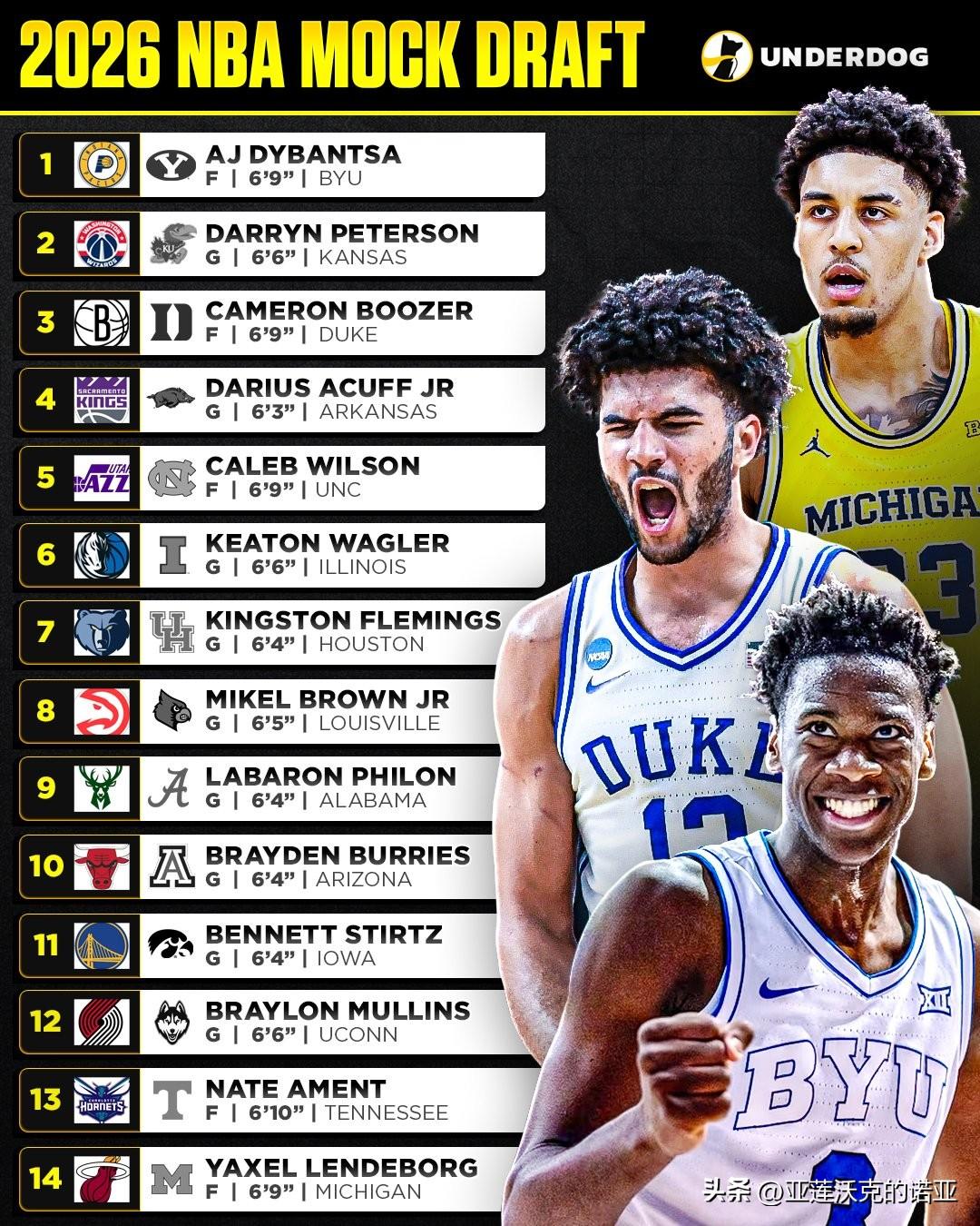 许多球探和球队高管都将杨百翰AJ Dybantsa视为2026年nba选秀 毫无