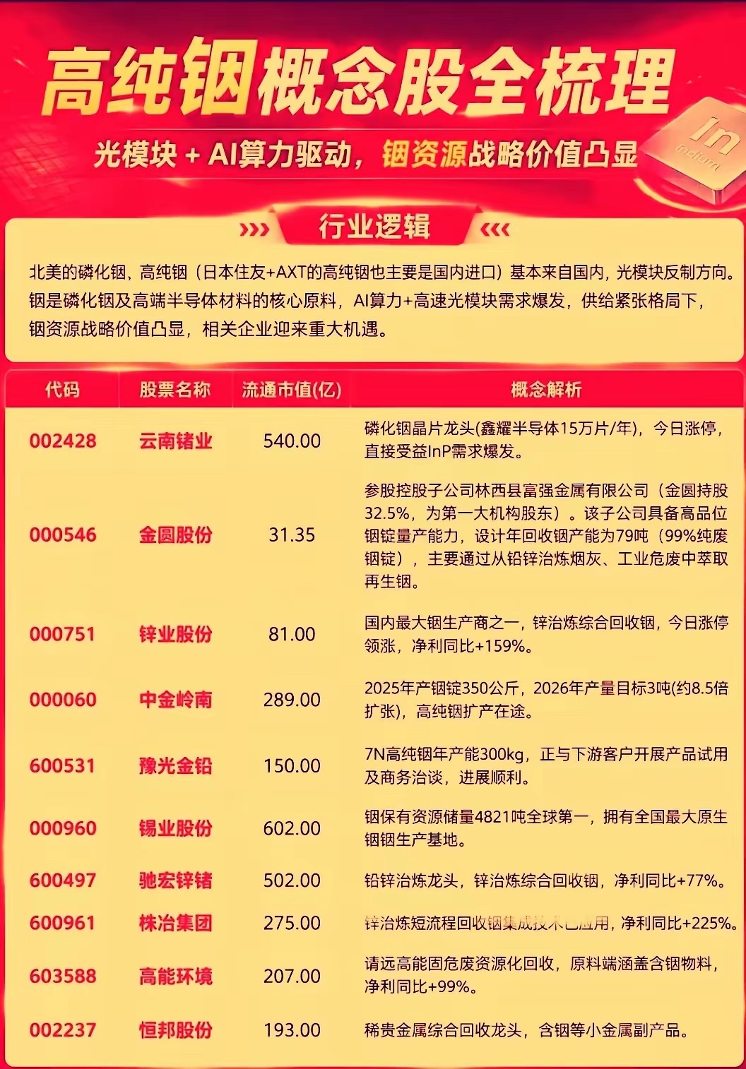 AI驱动高纯铟强势上行，行业逻辑由周期品切换为战略新材料年内依托AI算力产业链建