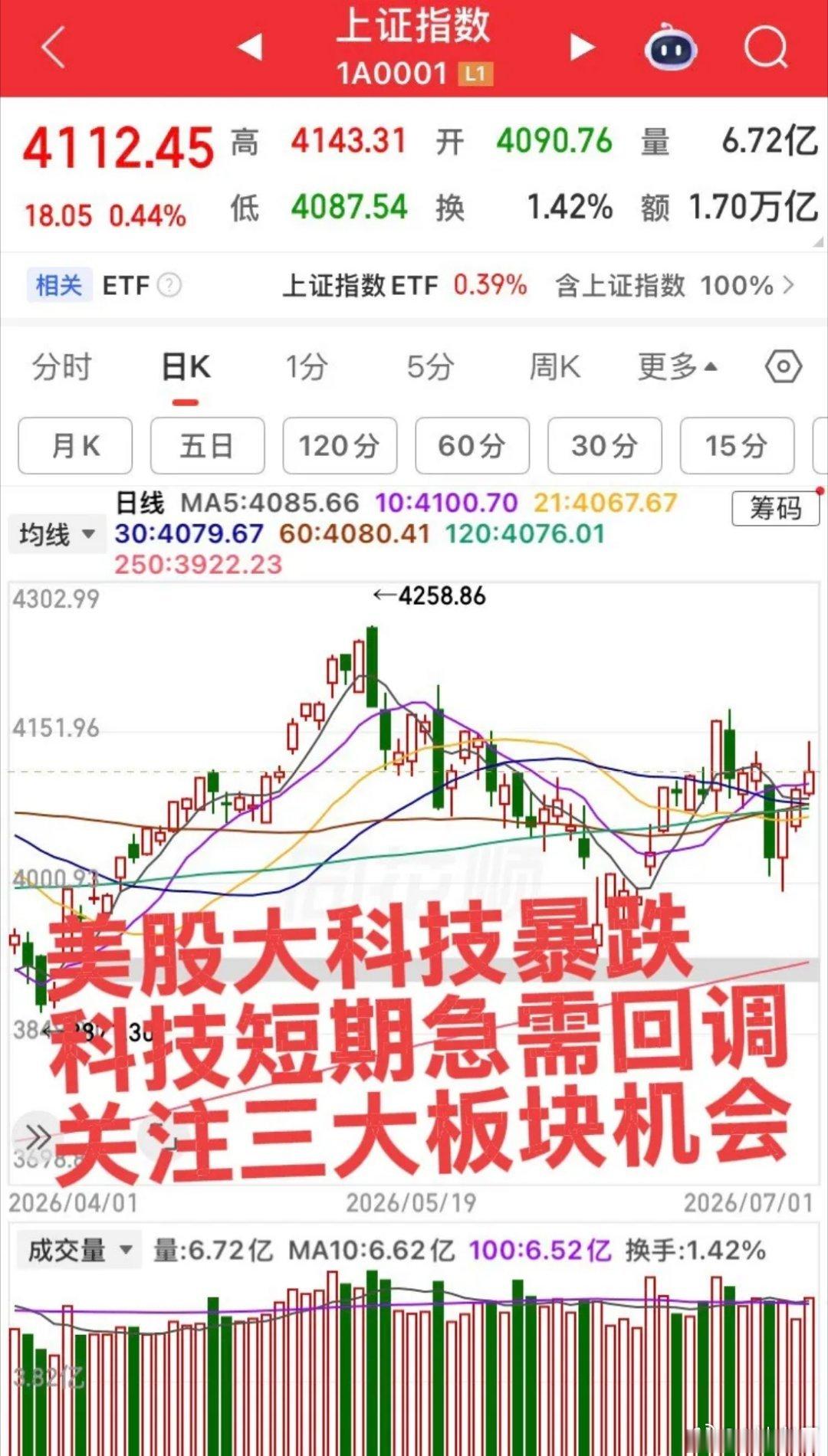深夜美股大科技崩了！留意三个板块机会！第一个板块，创新药板块，已经从底部突破转多