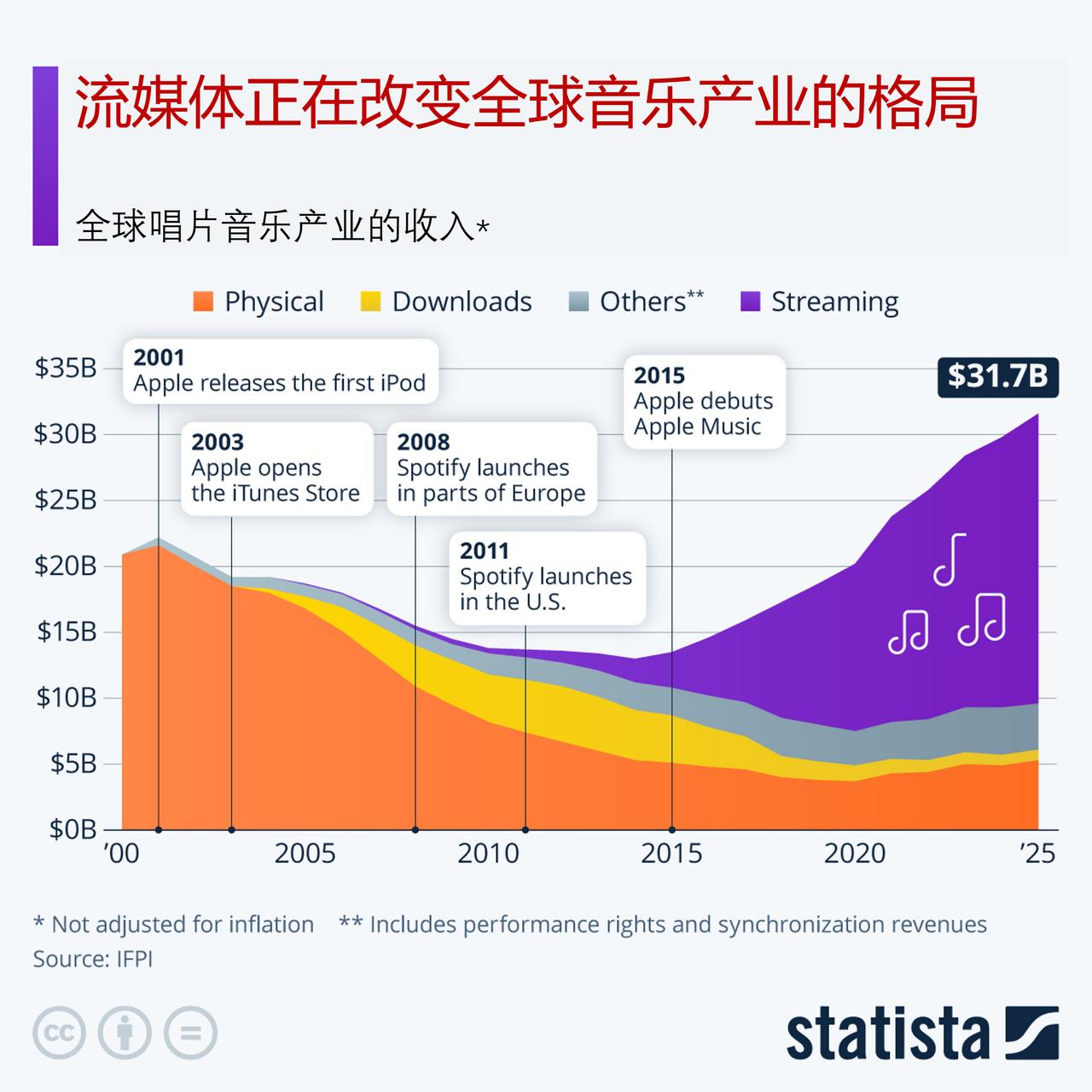 从衰退到连增 11 年：流媒体如何拯救并重塑音乐行业？

2025年对音乐行业而