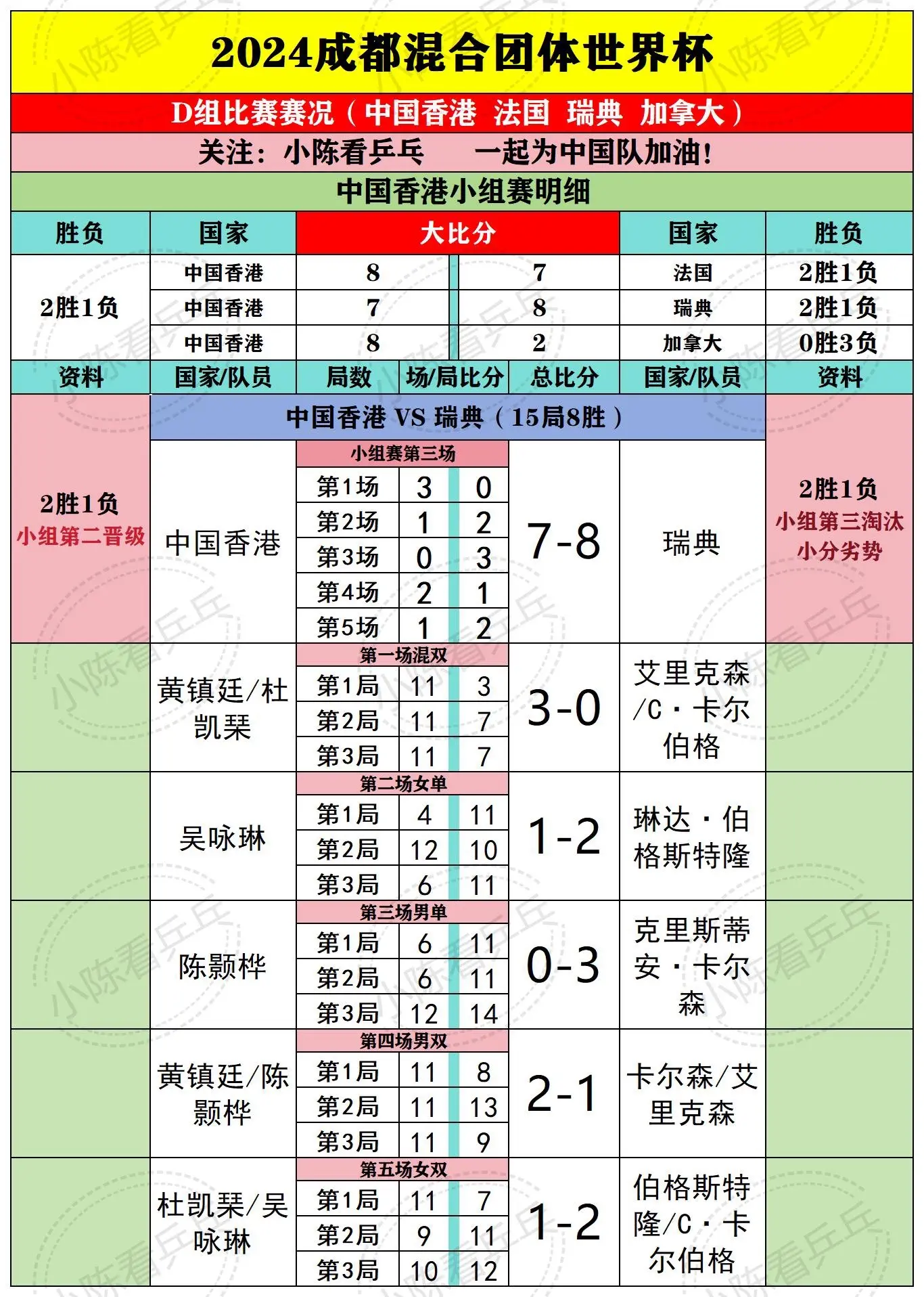 2024成都混团世界杯12.3下半场赛果。2024成都国际乒联混合团体...