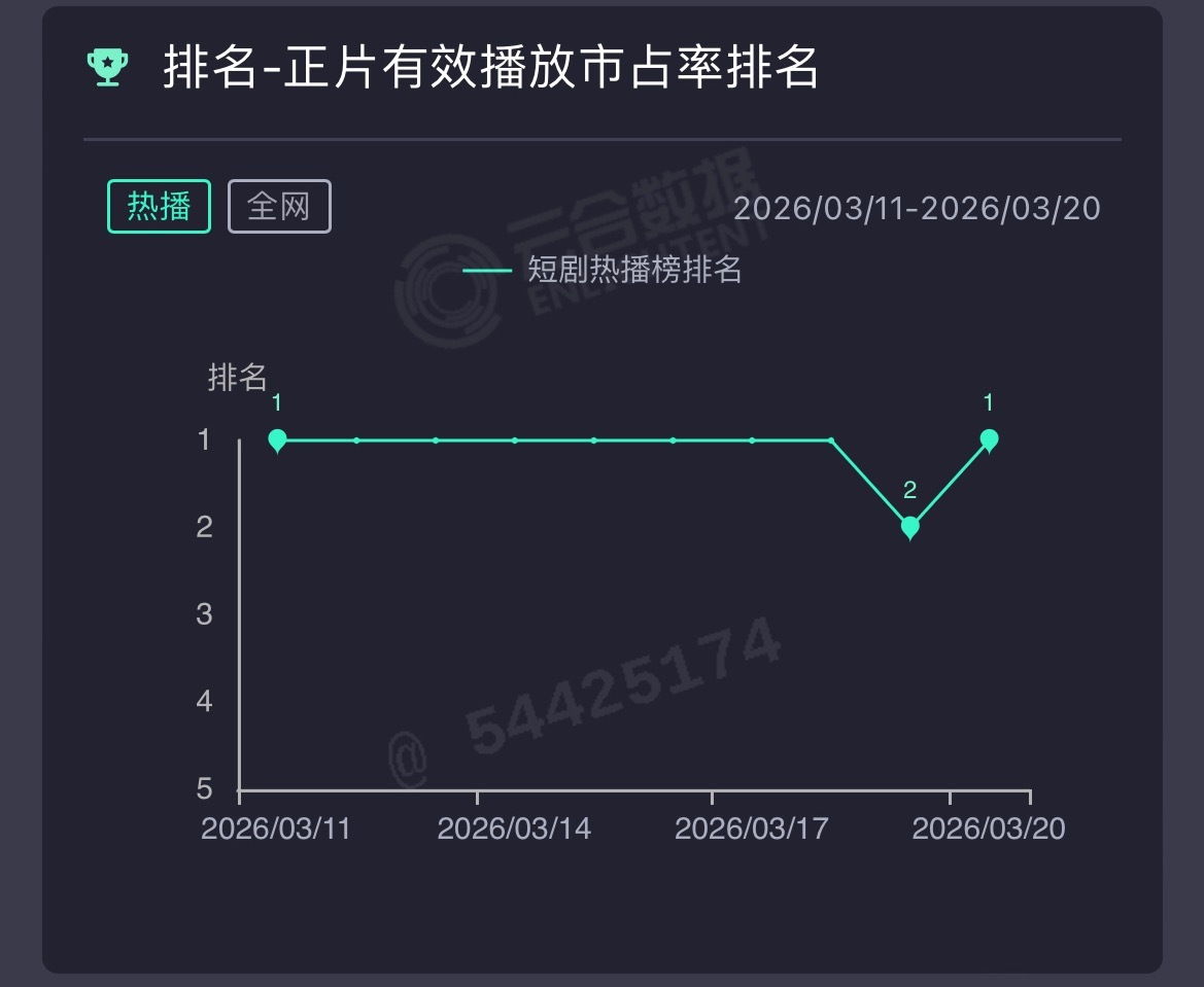 我们小万福昨晚短暂地到了第二今天又顽强地升到第一已经完结三天了，还能持续第一继续