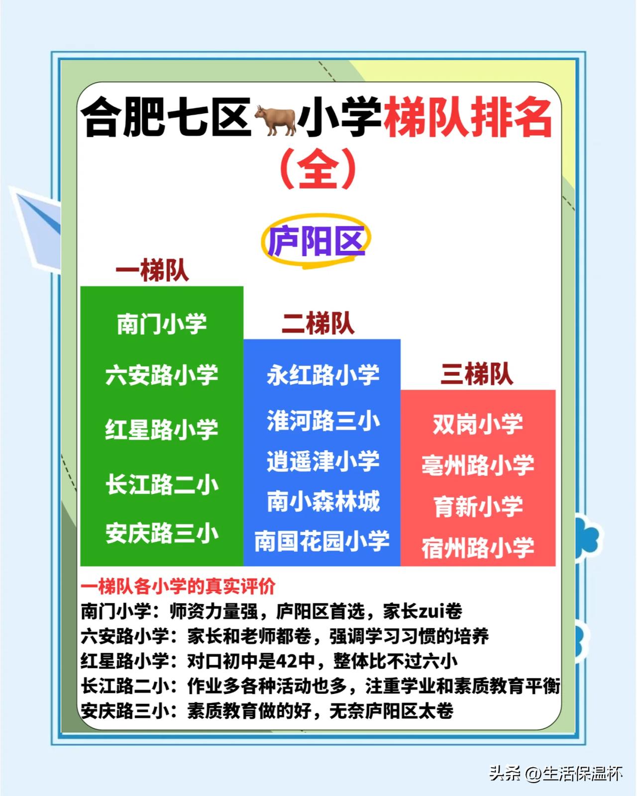 合肥七区小学梯队榜单出炉！庐阳区南门小学、六安路小学为第一梯队；包河区屯溪路小学