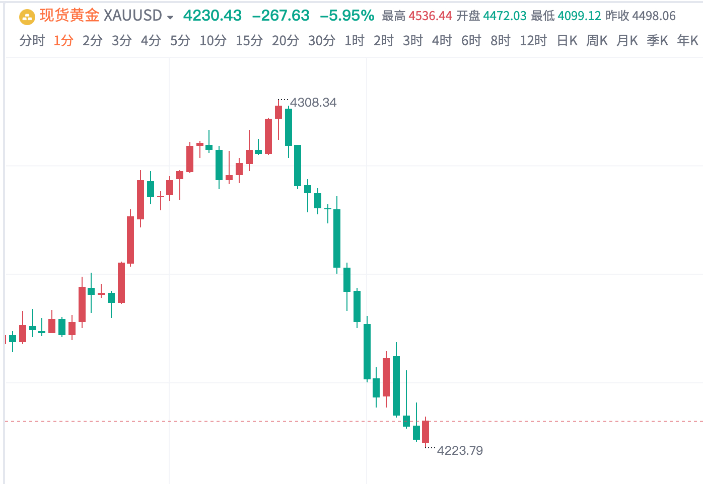 黄金4280｜4300空，抵达4230平仓，共获1200点！【提前挂单，最高点最