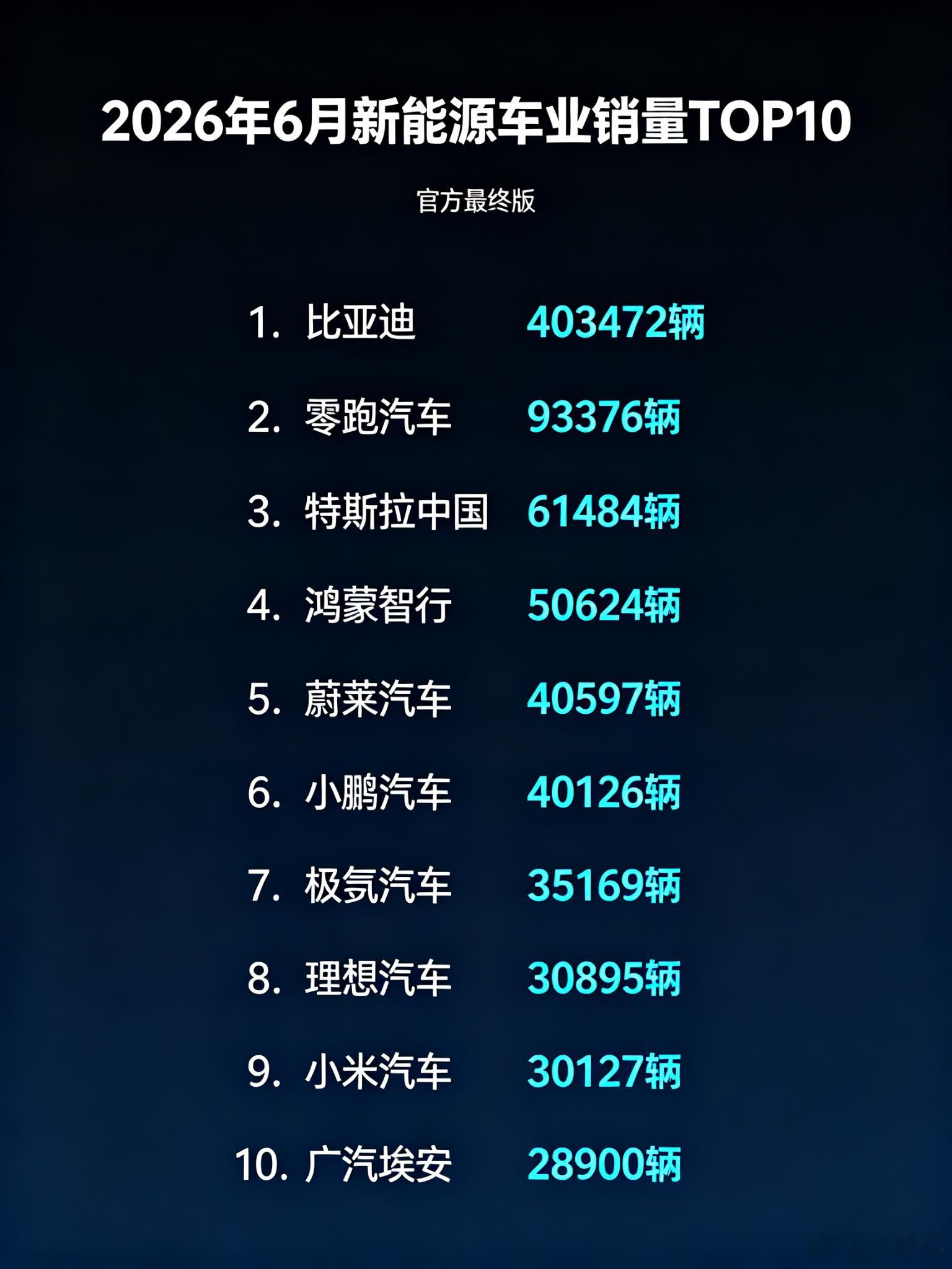 新能源汽车6月销量出炉比亚迪销量 比亚迪官方刚发的数，月销40.3万辆稳坐第一，
