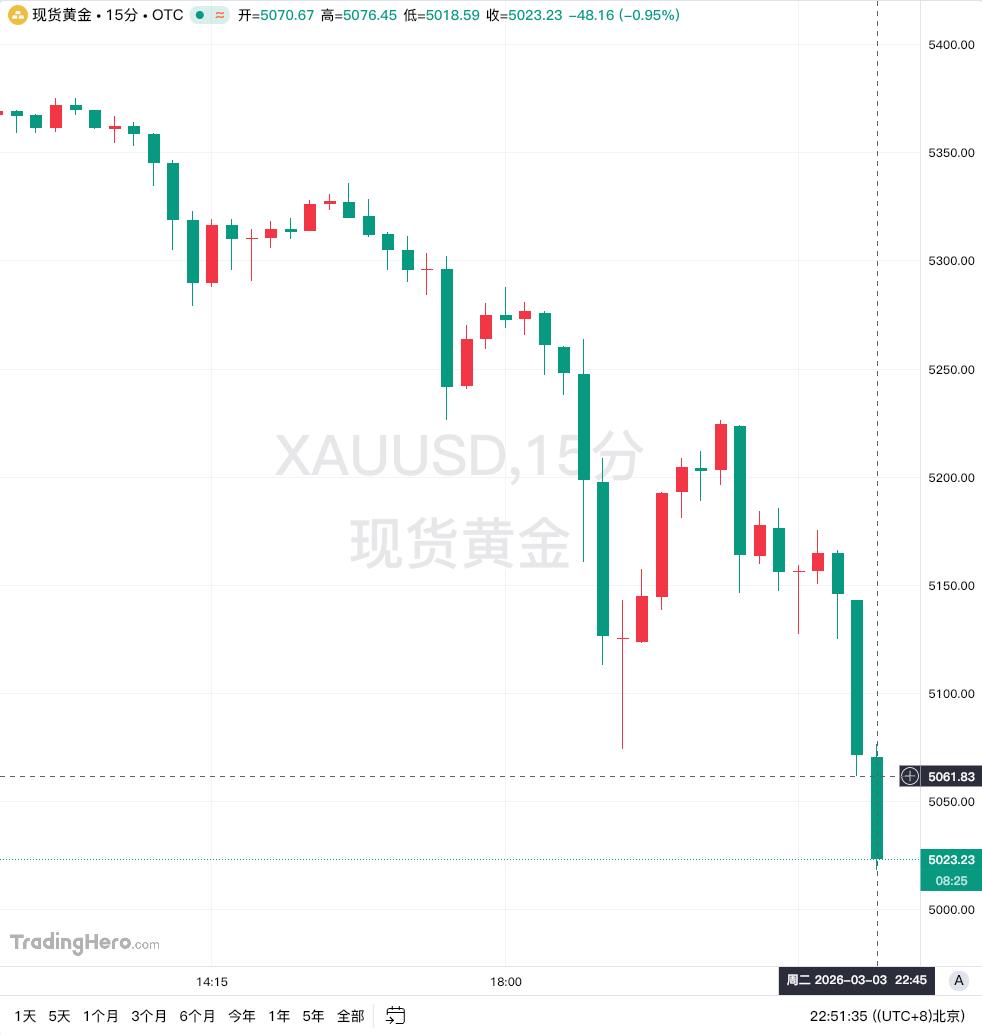 现货黄金日内暴跌300美元
3月3日消息，现货黄金日内急剧下挫300美元，当前报
