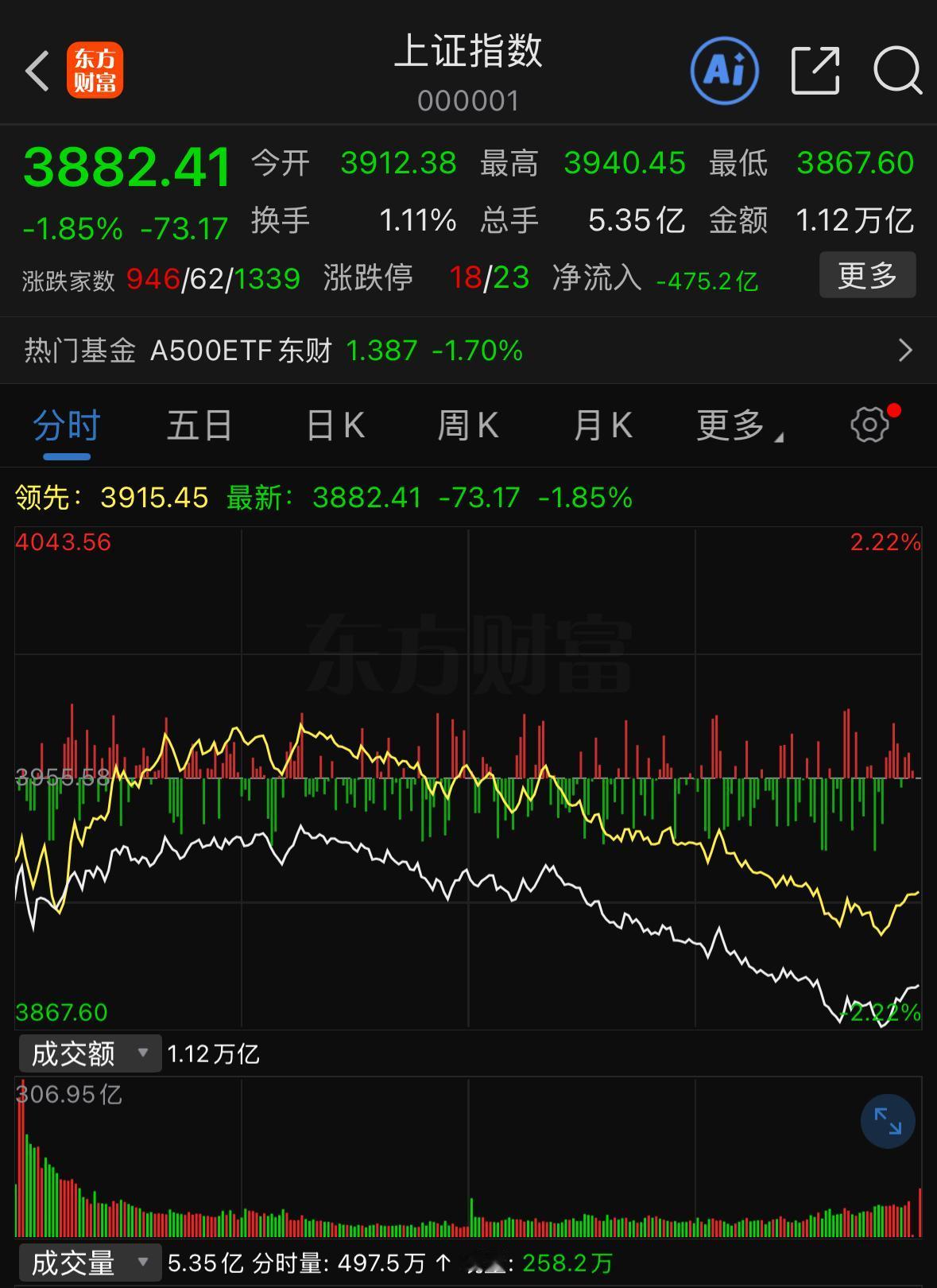 明天该如何操作，先把核心结论说清楚：指数短线存在技术性修复需求，但反弹空间十分有