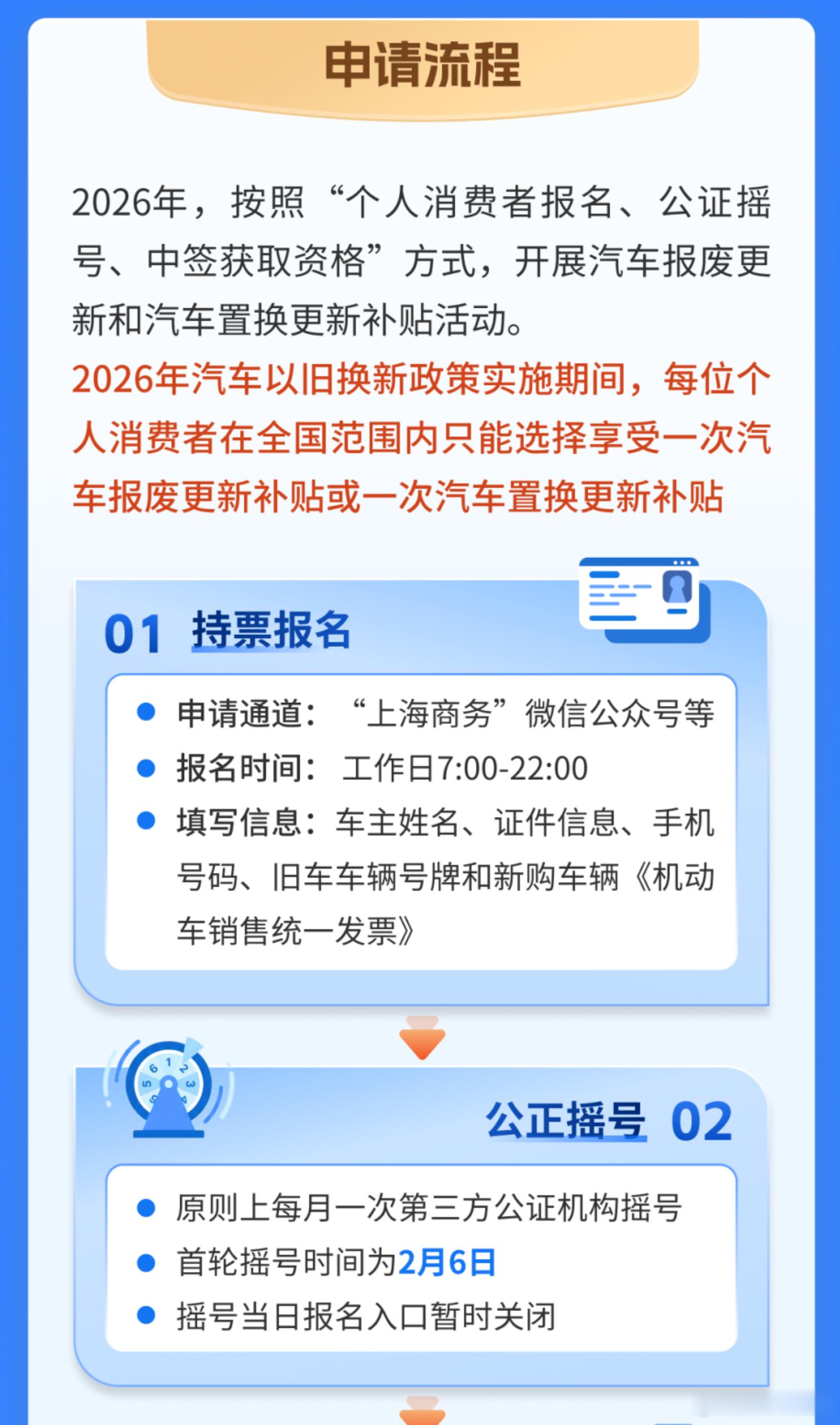 今年上海市汽车以旧换新补贴政策继续摇号，采用 “个人报名、公证摇号、中签获资格”