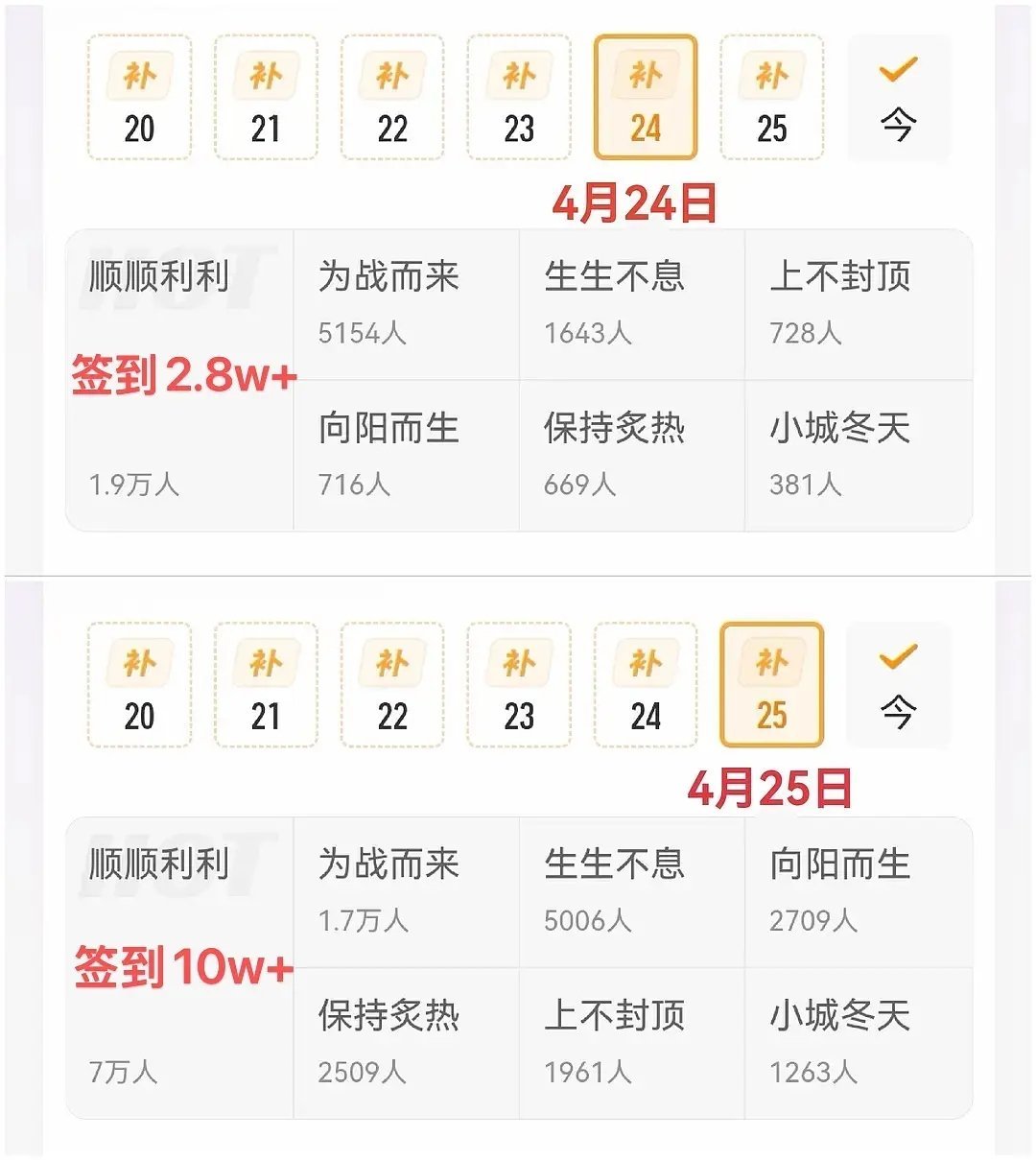 微博签到情况：田栩宁梓渝位居前二，肖战在成毅前面,这个很客观吧？ 
