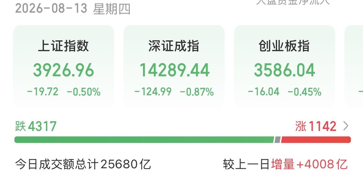 （8月13日下午）
下午成交额激增，资金快速流出，究竟发生了什么？

最后一个小