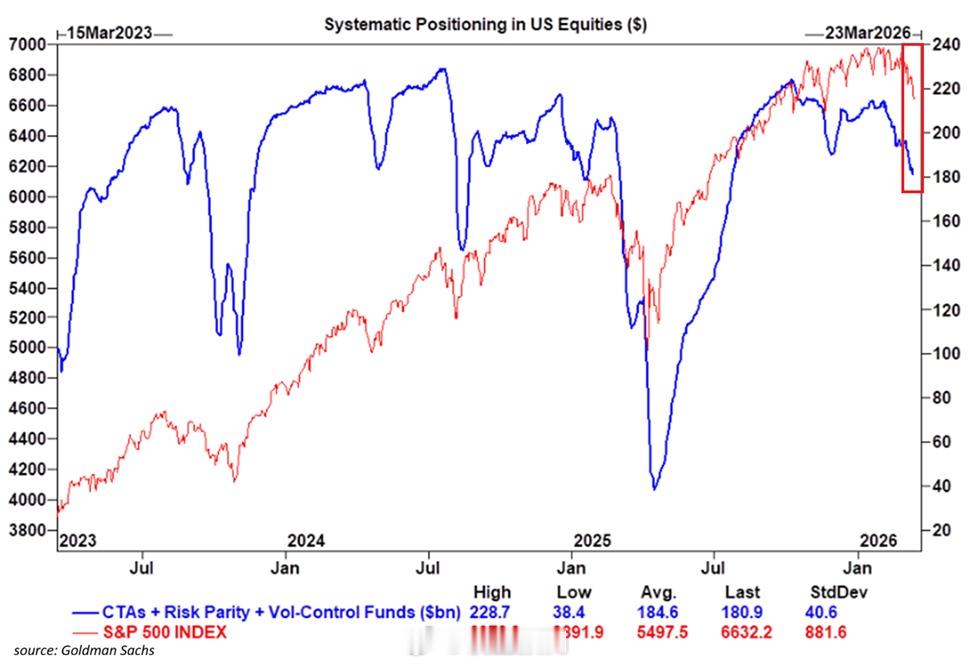 高盛：量化交易者正在抛售股票。 